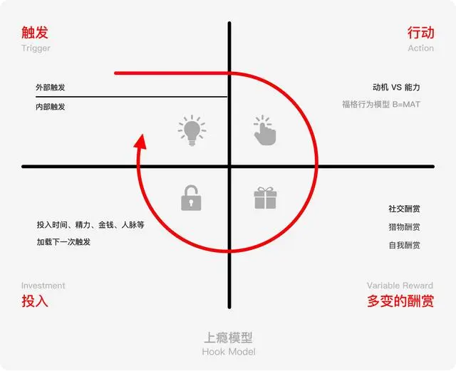 🤷为什么有的产品会让人上瘾?