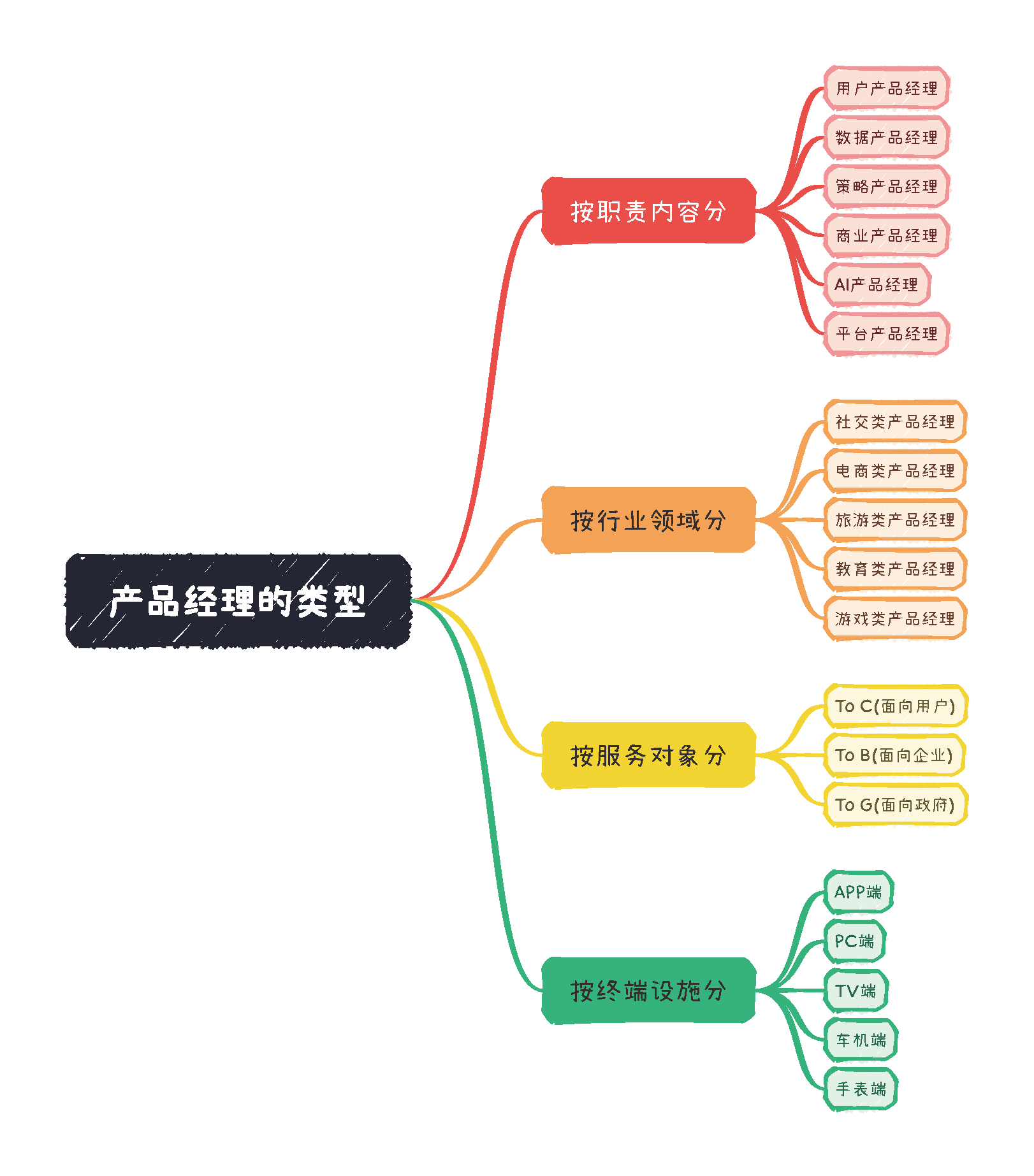 想入门从事做产品经理? 岗位职责，核心工作，能力模型和成长路径了解一下！