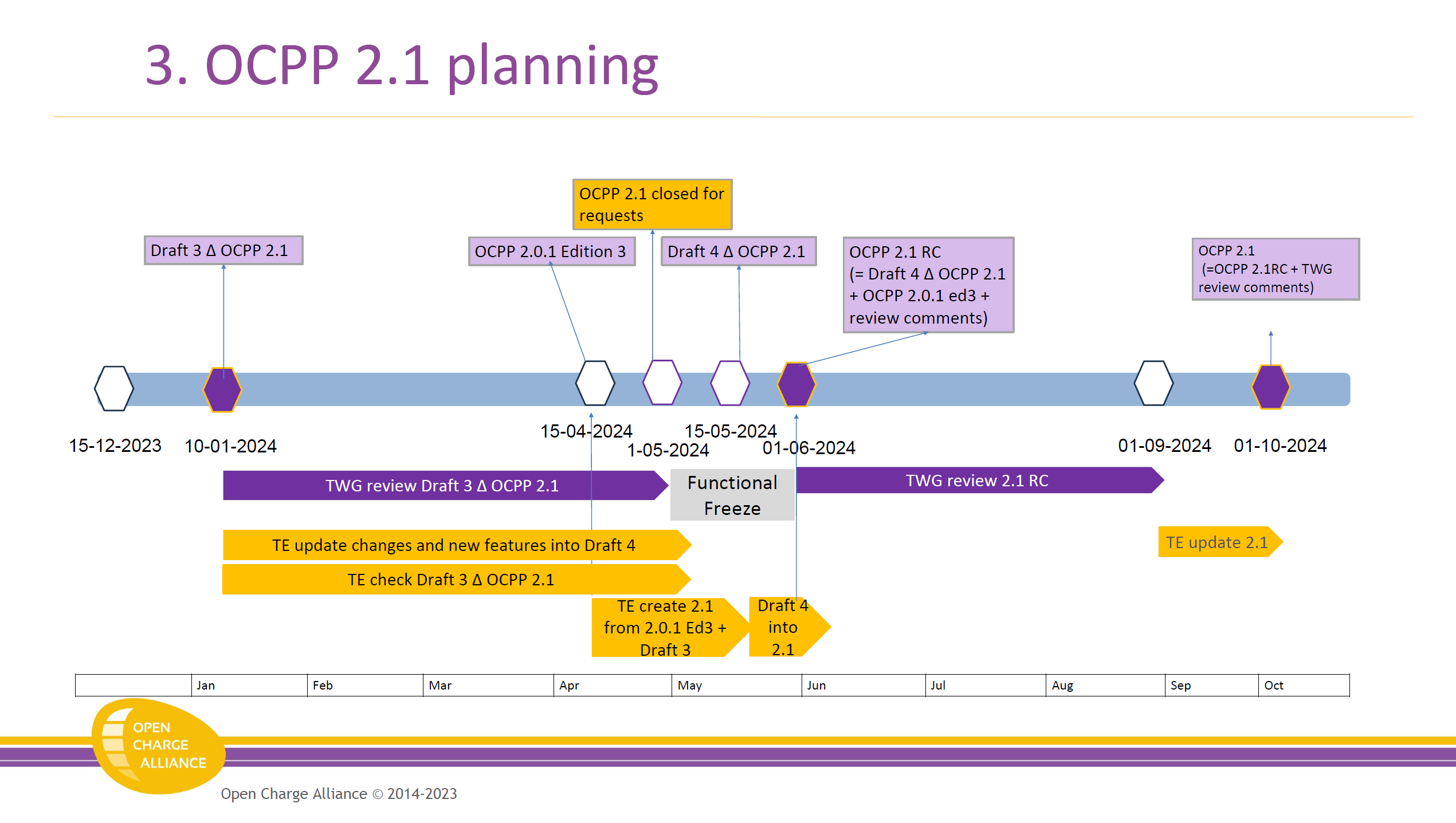 充电开放协议2.1（OCPP 2.1）引入了多项新特性，即将正式发布。充电桩出海企业准备好了吗？