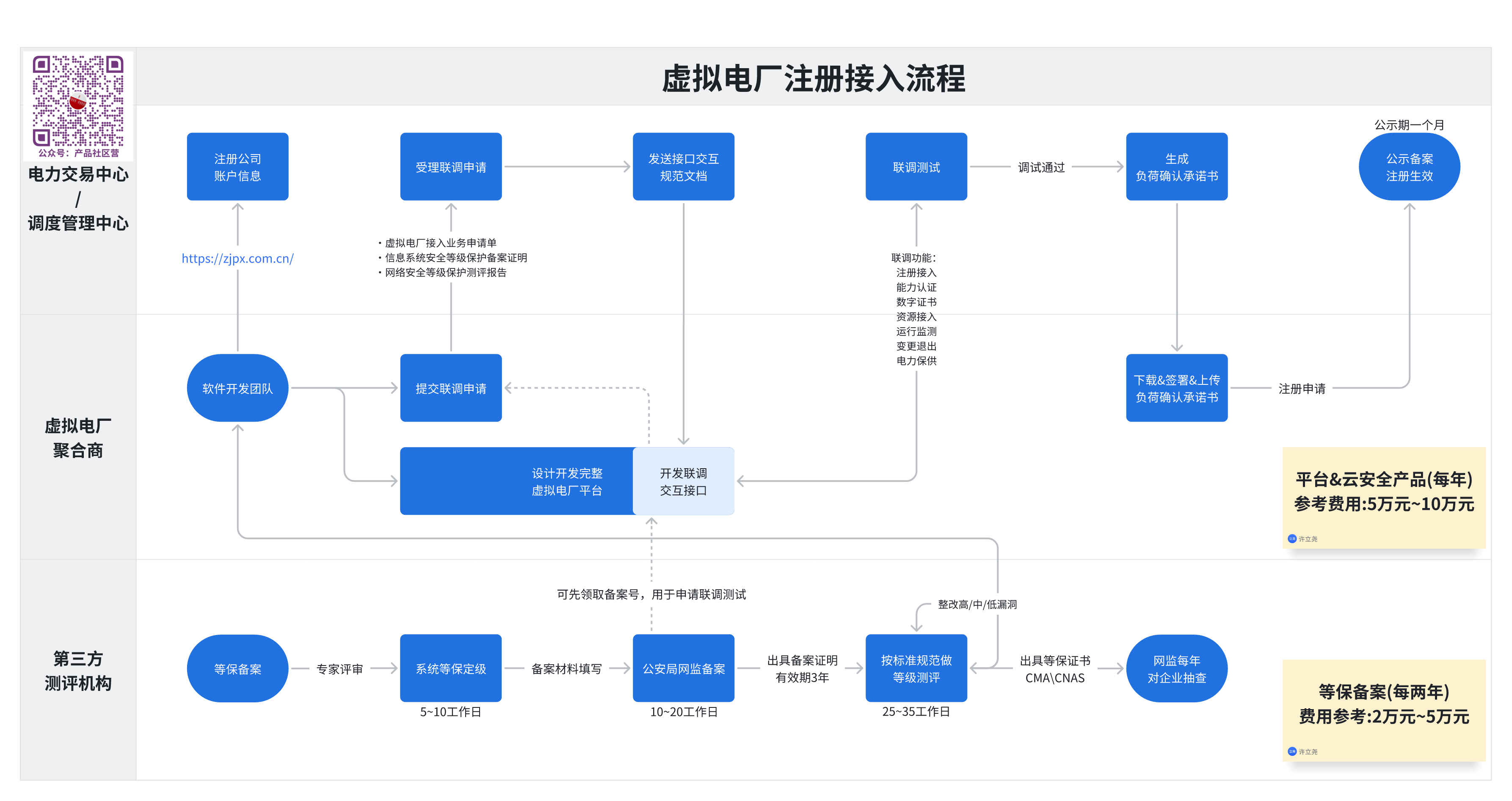 虚拟电厂云平台如何申请注册接入电力交易中心？