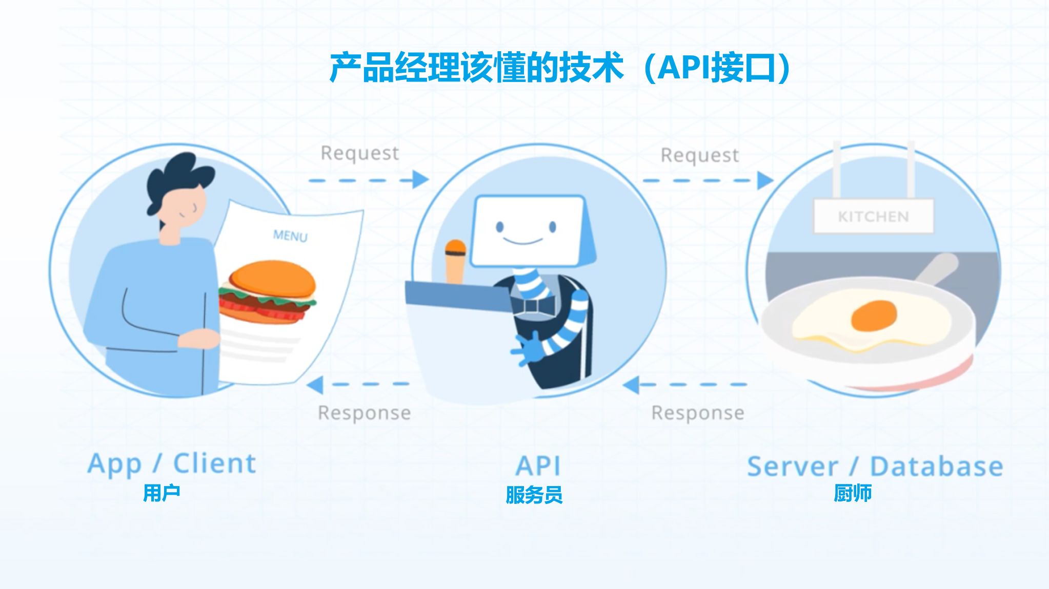 产品经理该懂的技术（API接口）
